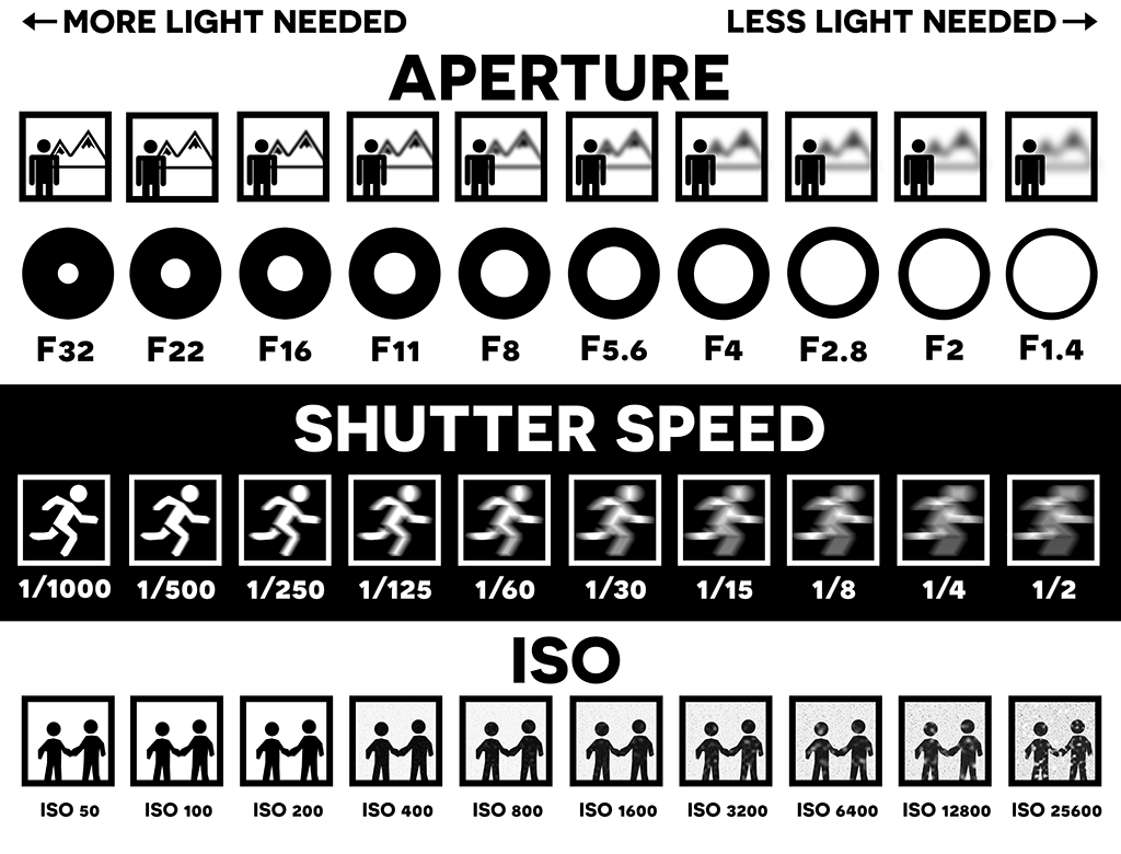 aperture-speed-and-iso-lbms-media-lab